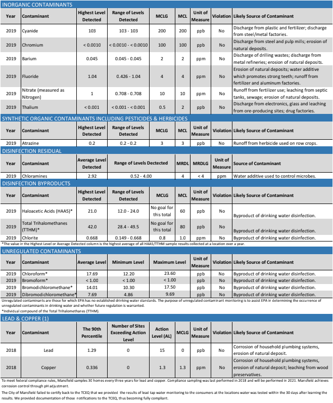 Mansfield Water Quality All about the water in Mansfield, Texas